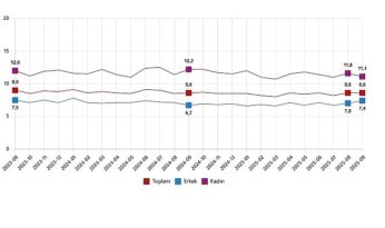 İşgücü İstatistikleri, Eylül 2025