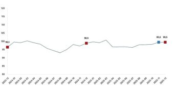 Ekonomik Güven Endeksi, Aralık 2025