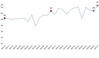 Kümes Hayvancılığı Üretimi, Ekim 2025