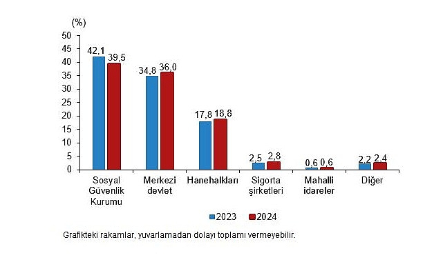 Sağlık Harcamaları İstatistikleri, 2024