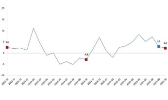 Sanayi Üretim Endeksi, Ekim 2025