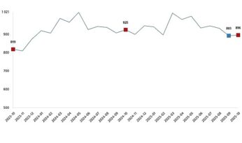 Süt ve Süt Ürünleri Üretimi, Ekim 2025