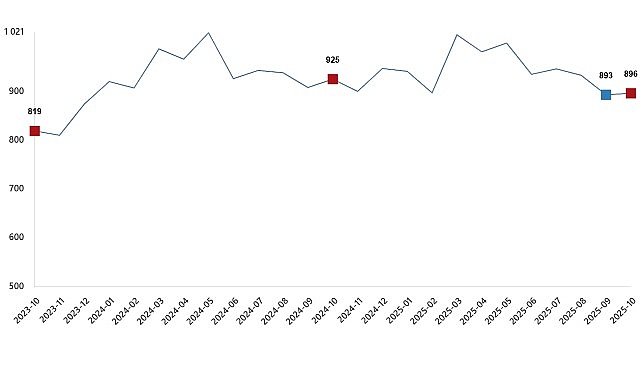 Süt ve Süt Ürünleri Üretimi, Ekim 2025