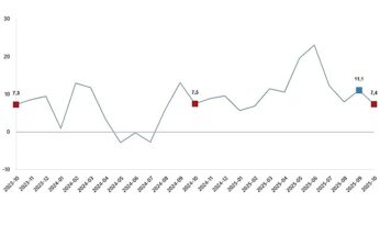 Ticaret Satış Hacim Endeksi, Ekim 2025