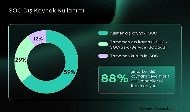 kurumlarin-%88i-soc-kurulumunda-dis-kaynak-veya-hibrit-modelleri-tercih-ediyor.jpg