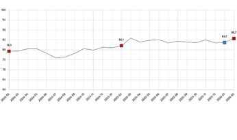 Tüketici Güven Endeksi, Şubat 2026