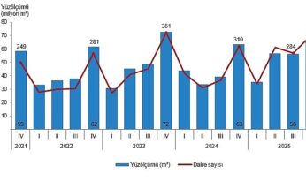 Yapı İzin İstatistikleri, IV. Çeyrek: Ekim-Aralık 2025